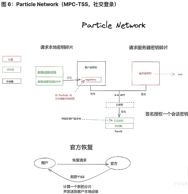 将 Web2 用户带入 Web3：未来属于无助记词钱包-第6张图片-欧意下载